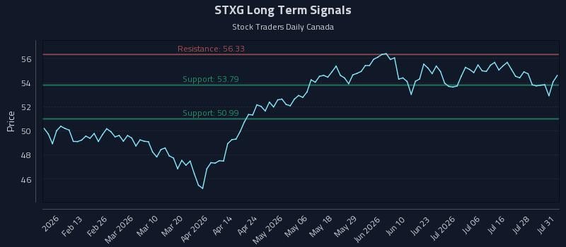 STXG Long Term Analysis for August 2 2026
