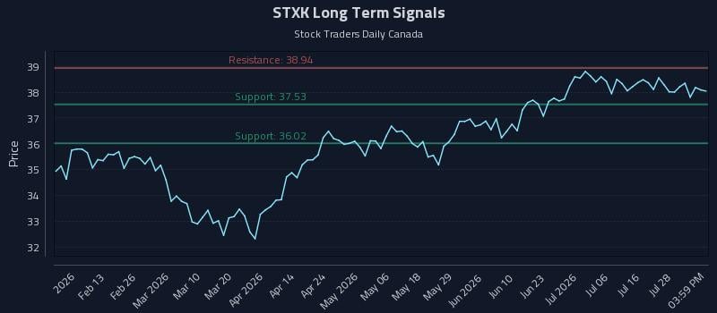 STXK Long Term Analysis for August 2 2026 STXK Long Term Analysis for August 2 2026