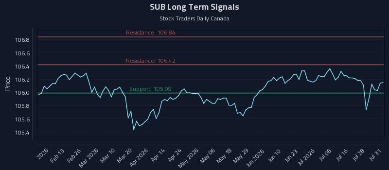 SUB Long Term Analysis for August 2 2026 SUB Long Term Analysis for August 2 2026