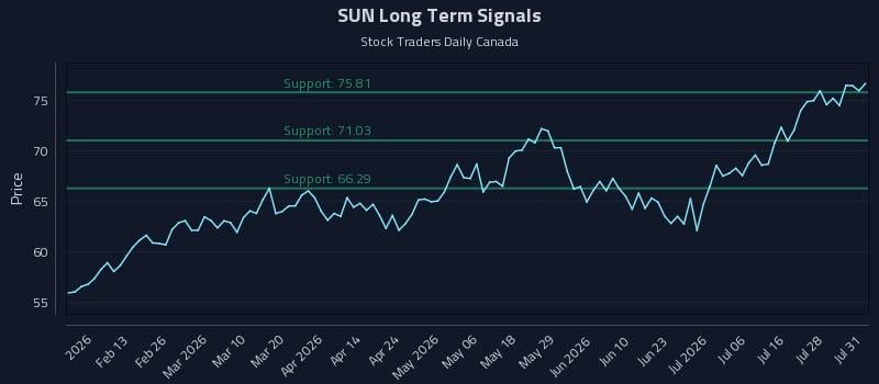 SUN Long Term Analysis for August 2 2026 SUN Long Term Analysis for August 2 2026