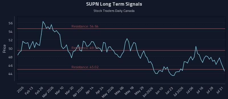 SUPN Long Term Analysis for August 2 2026