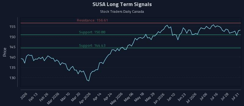 SUSA Long Term Analysis for August 2 2026 SUSA Long Term Analysis for August 2 2026