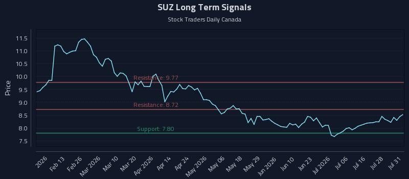 SUZ Long Term Analysis for August 2 2026 SUZ Long Term Analysis for August 2 2026
