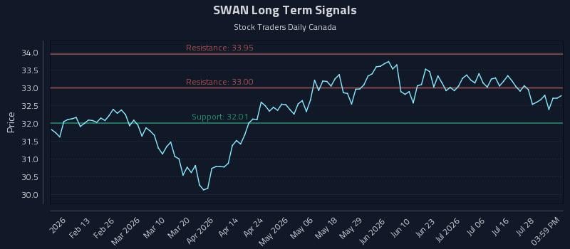 SWAN Long Term Analysis for August 2 2026 SWAN Long Term Analysis for August 2 2026