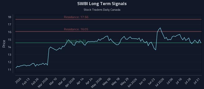 SWBI Long Term Analysis for August 2 2026 SWBI Long Term Analysis for August 2 2026