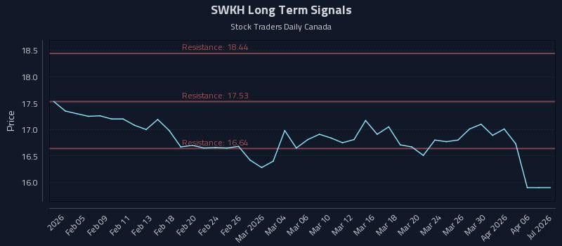 SWKH Long Term Analysis for August 2 2026 SWKH Long Term Analysis for August 2 2026