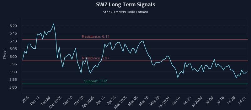 SWZ Long Term Analysis for August 2 2026