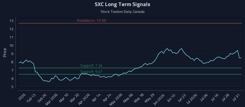 SXC Long Term Analysis for August 2 2026