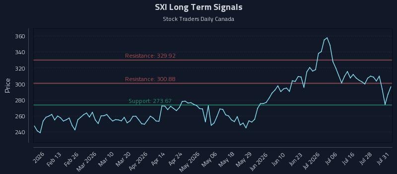 SXI Long Term Analysis for August 2 2026 SXI Long Term Analysis for August 2 2026