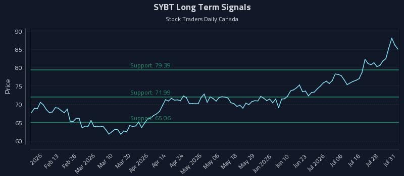 SYBT Long Term Analysis for August 2 2026 SYBT Long Term Analysis for August 2 2026