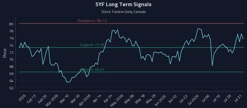SYF Long Term Analysis for August 2 2026 SYF Long Term Analysis for August 2 2026
