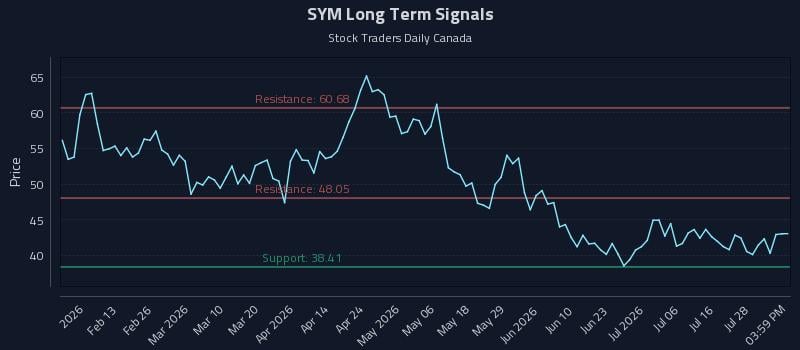 SYM Long Term Analysis for August 2 2026