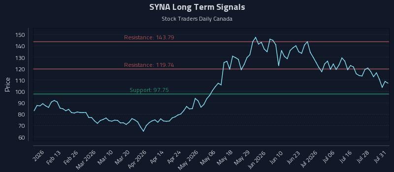 SYNA Long Term Analysis for August 2 2026 SYNA Long Term Analysis for August 2 2026