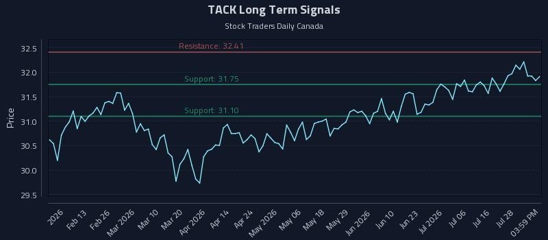 TACK Long Term Analysis for August 2 2026 TACK Long Term Analysis for August 2 2026