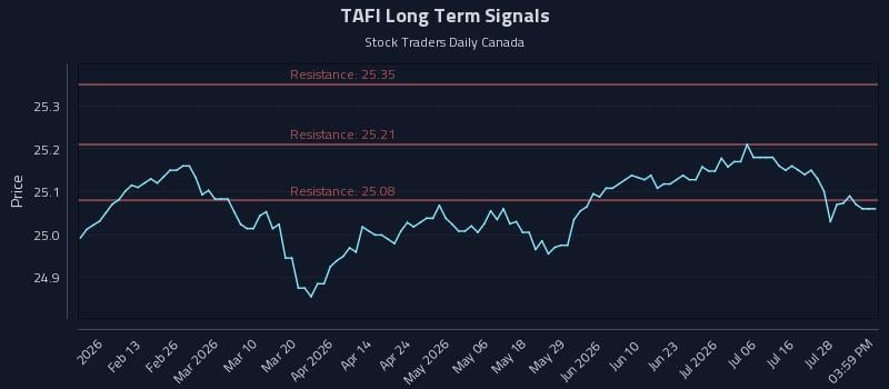 TAFI Long Term Analysis for August 2 2026 TAFI Long Term Analysis for August 2 2026