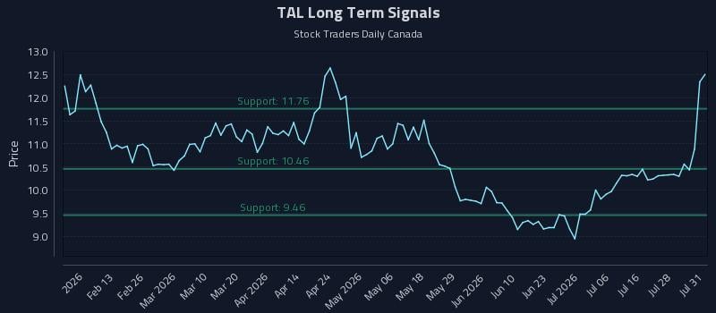 TAL Long Term Analysis for August 2 2026