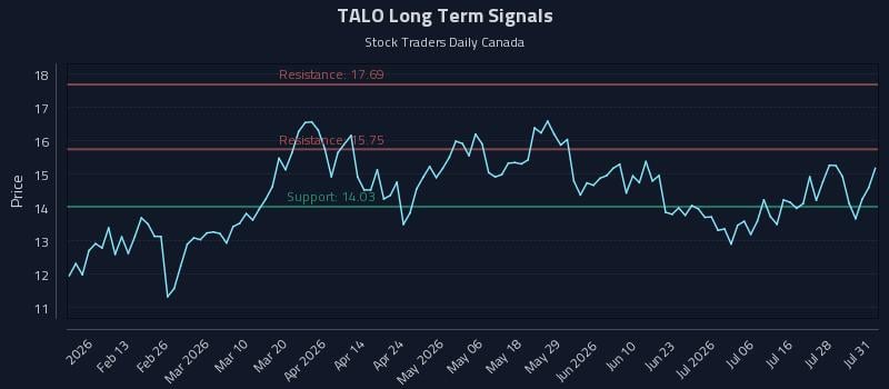 TALO Long Term Analysis for August 2 2026