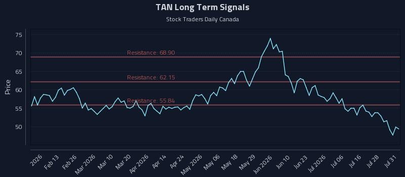 TAN Long Term Analysis for August 2 2026