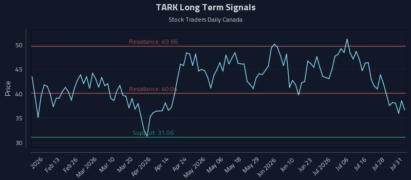 TARK Long Term Analysis for August 2 2026 TARK Long Term Analysis for August 2 2026