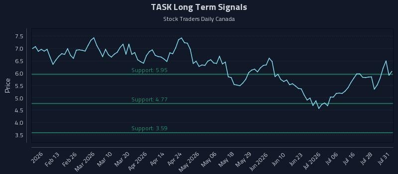 TASK Long Term Analysis for August 2 2026