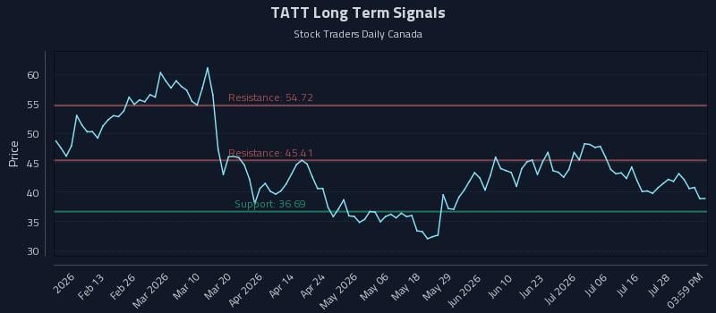 TATT Long Term Analysis for August 2 2026 TATT Long Term Analysis for August 2 2026