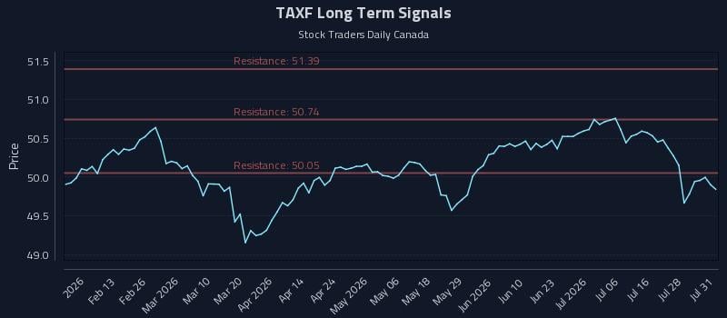 TAXF Long Term Analysis for August 2 2026