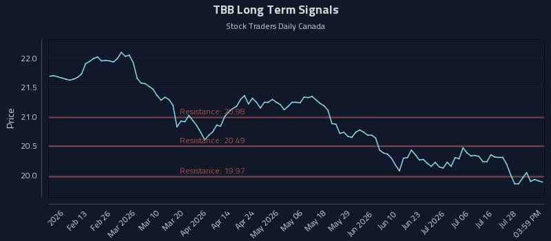 TBB Long Term Analysis for August 2 2026