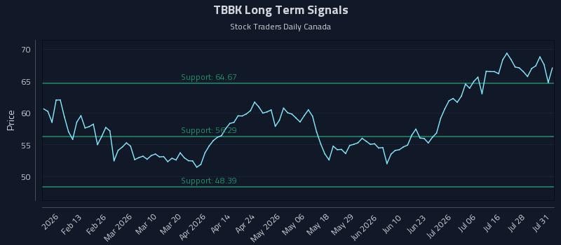 TBBK Long Term Analysis for August 2 2026
