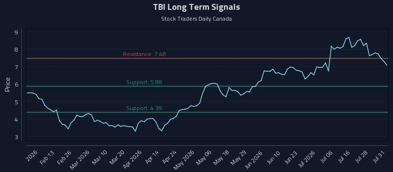 TBI Long Term Analysis for August 2 2026 TBI Long Term Analysis for August 2 2026