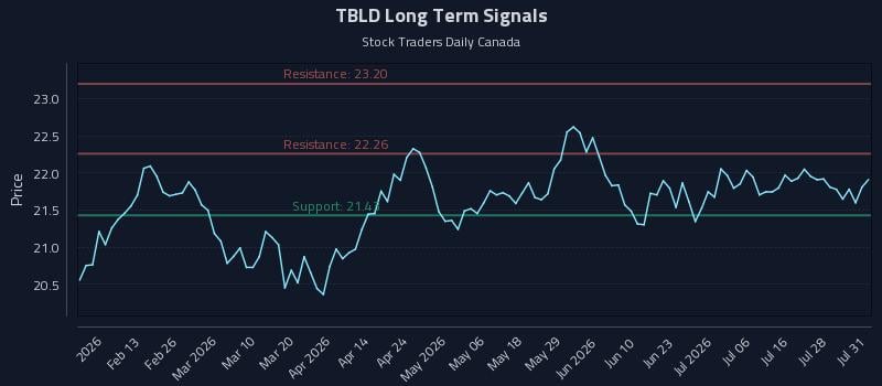 TBLD Long Term Analysis for August 2 2026 TBLD Long Term Analysis for August 2 2026