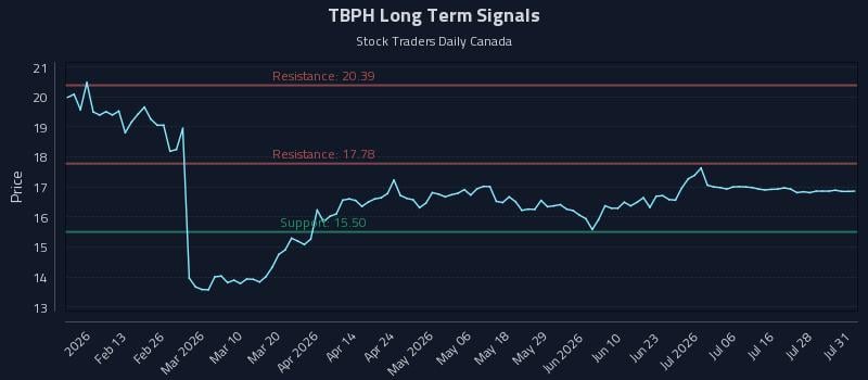 TBPH Long Term Analysis for August 2 2026 TBPH Long Term Analysis for August 2 2026