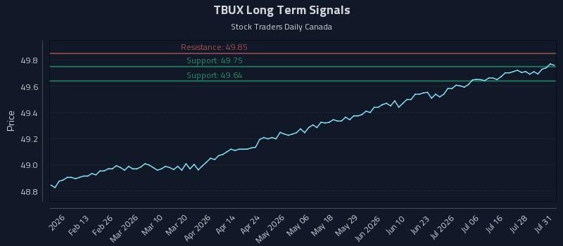 TBUX Long Term Analysis for August 2 2026