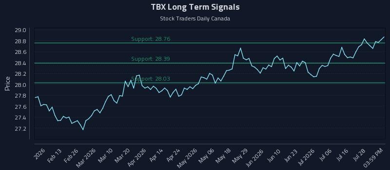 TBX Long Term Analysis for August 2 2026 TBX Long Term Analysis for August 2 2026