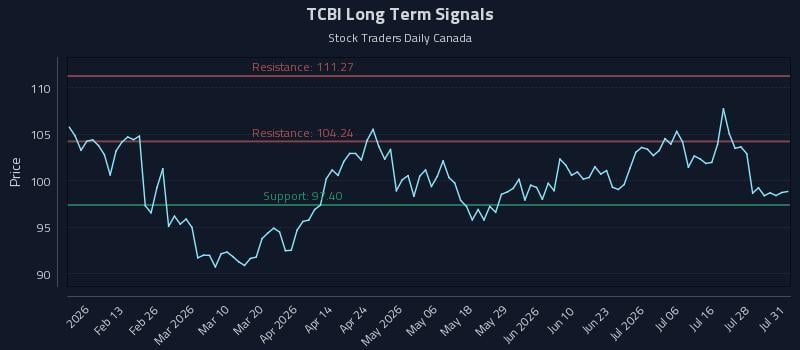 TCBI Long Term Analysis for August 2 2026 TCBI Long Term Analysis for August 2 2026
