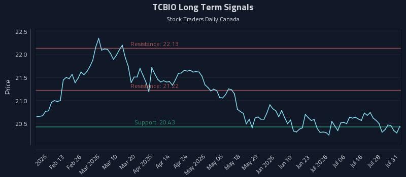 TCBIO Long Term Analysis for August 2 2026