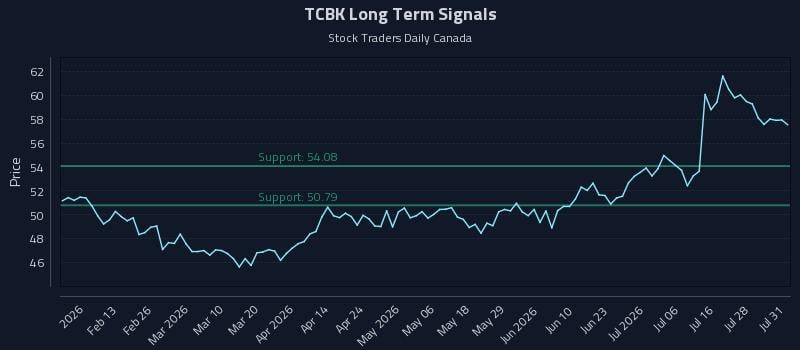 TCBK Long Term Analysis for August 2 2026