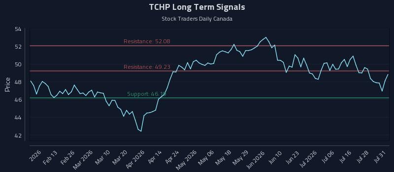 TCHP Long Term Analysis for August 2 2026