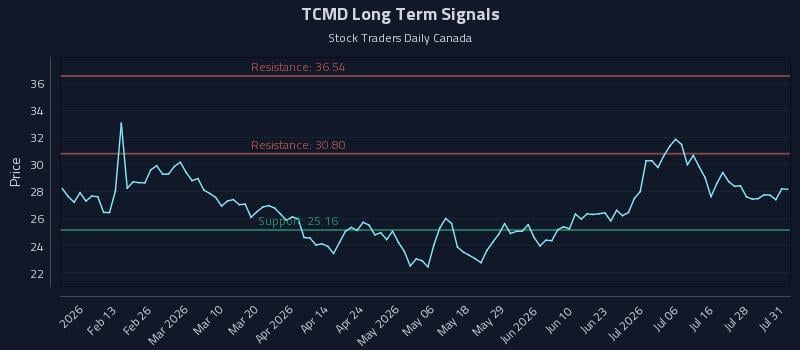 TCMD Long Term Analysis for August 2 2026