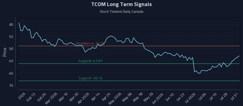 TCOM Long Term Analysis for August 2 2026