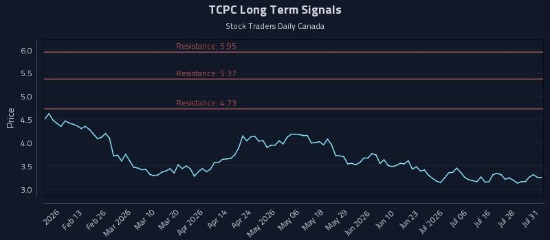 TCPC Long Term Analysis for August 2 2026