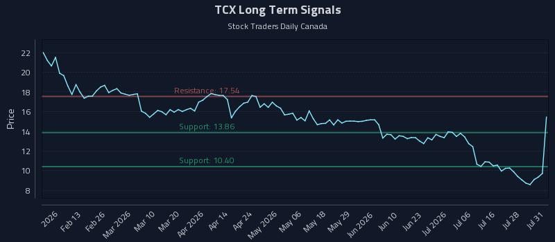 TCX Long Term Analysis for August 2 2026 TCX Long Term Analysis for August 2 2026