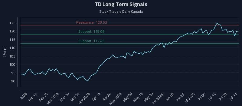 TD Long Term Analysis for August 2 2026