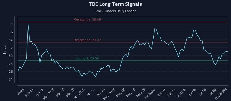 TDC