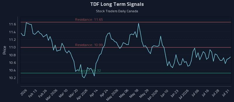 TDF Long Term Analysis for August 2 2026 TDF Long Term Analysis for August 2 2026