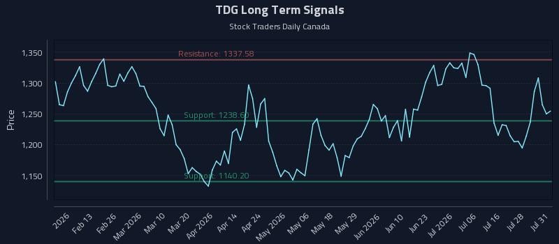TDG Long Term Analysis for August 2 2026 TDG Long Term Analysis for August 2 2026