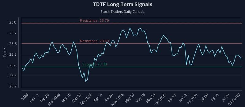 TDTF Long Term Analysis for August 2 2026 TDTF Long Term Analysis for August 2 2026
