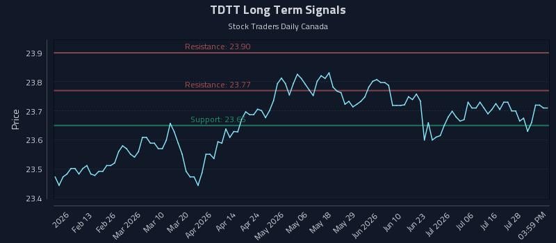 TDTT Long Term Analysis for August 2 2026