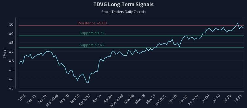 TDVG Long Term Analysis for August 2 2026