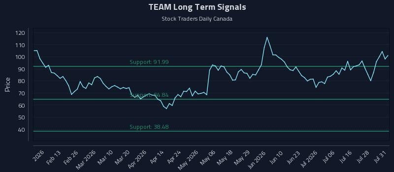 TEAM Long Term Analysis for August 2 2026 TEAM Long Term Analysis for August 2 2026