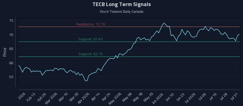 TECB Long Term Analysis for August 2 2026 TECB Long Term Analysis for August 2 2026